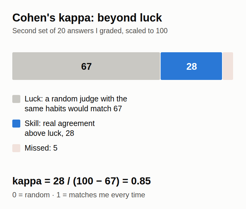 Cohen's kappa: 67 of 100 agreement expected by luck, 28 from skill, 5 missed; kappa = 28 / 33 = 0.85