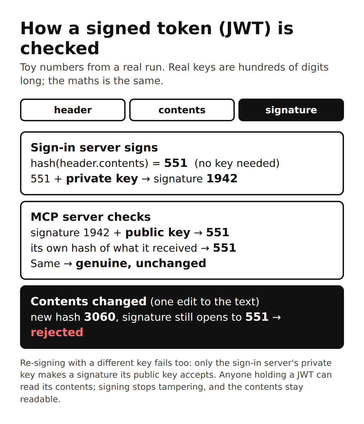 How a JWT is checked: the server hashes the header and contents, opens the signature with the public key, and compares; changed contents or a different key fail