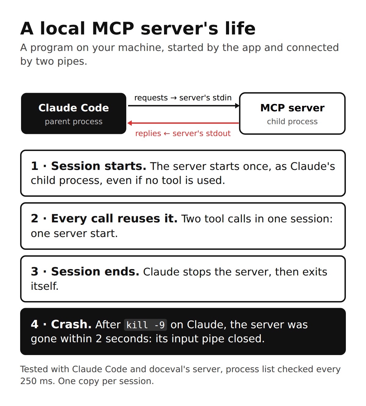 A local MCP server's life: started once when the session starts, reused for every call, stopped when the session ends, and gone within two seconds after a crash