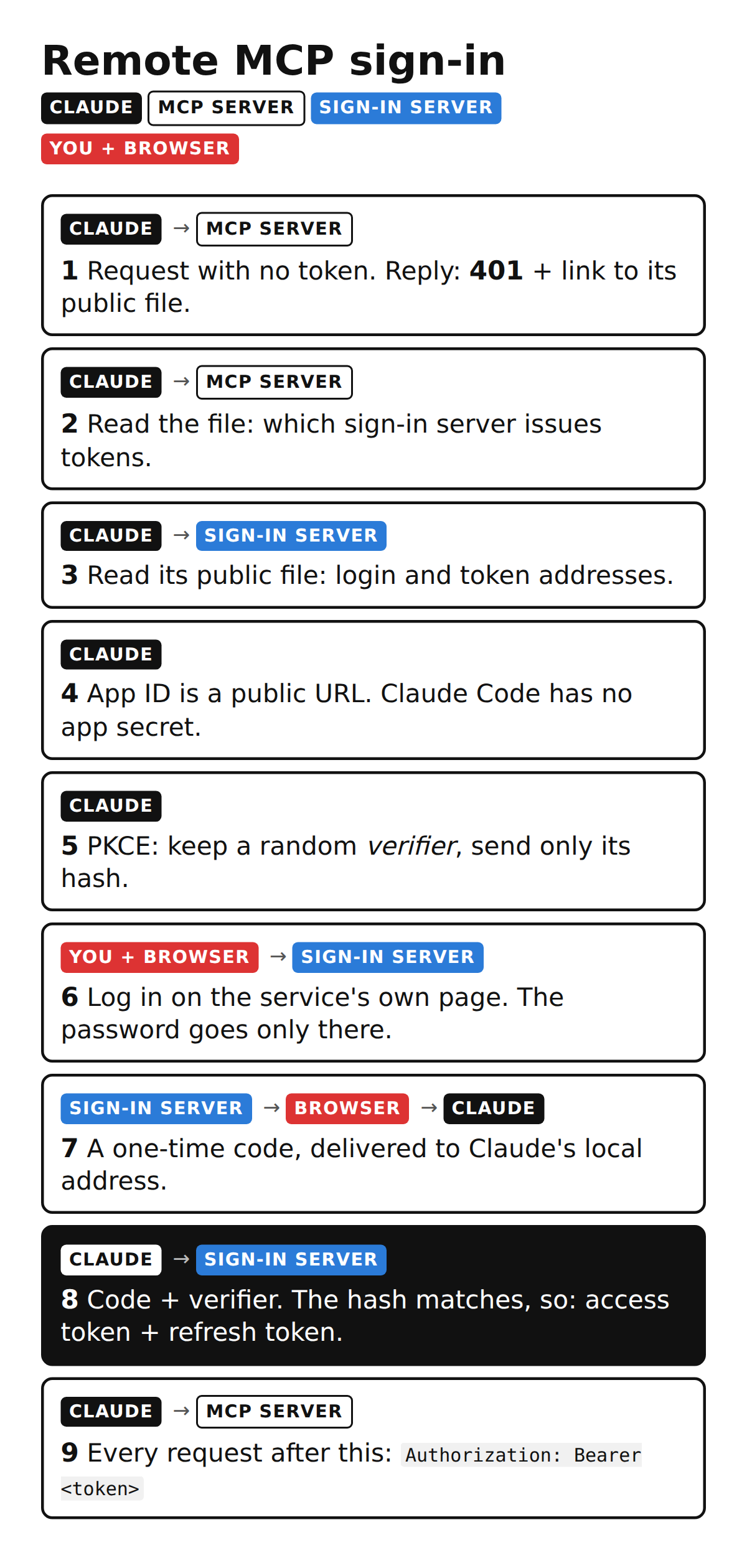 The remote MCP sign-in flow in nine steps across Claude Code, the MCP server, the sign-in server and your browser
